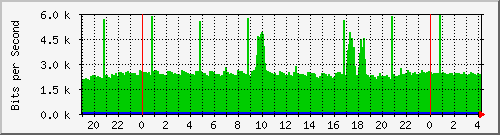 localhost_10 Traffic Graph