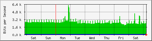 week