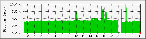 localhost_12 Traffic Graph