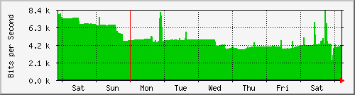 week