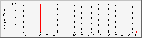 localhost_14 Traffic Graph