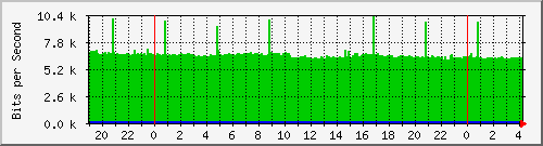 localhost_2 Traffic Graph