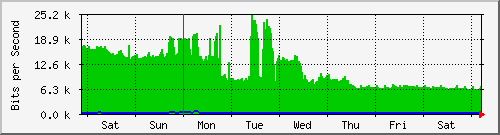 week