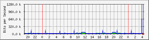 localhost_6 Traffic Graph