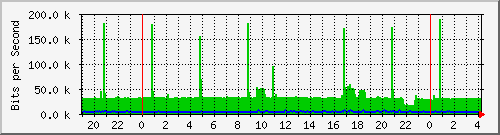 localhost_7 Traffic Graph
