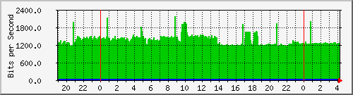 localhost_8 Traffic Graph