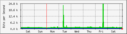 week