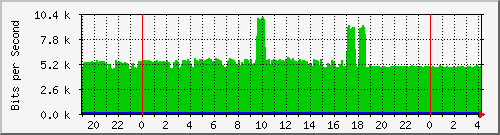 localhost_9 Traffic Graph